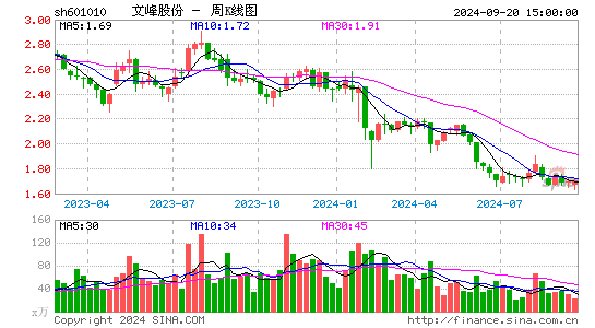 601010文峰股份周K