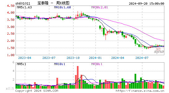 601011宝泰隆周K