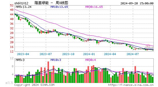 601012隆基绿能周K