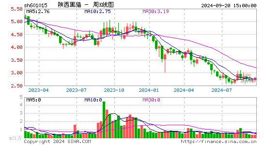 601015陕西黑猫周K