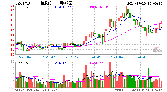 601038一拖股份周K