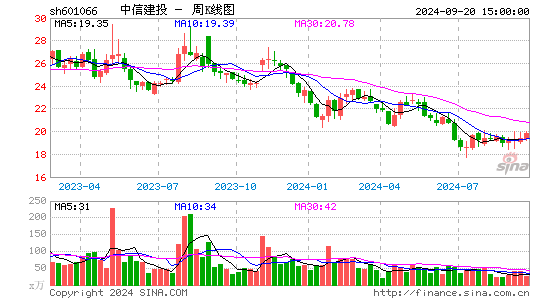 601066中信建投周K