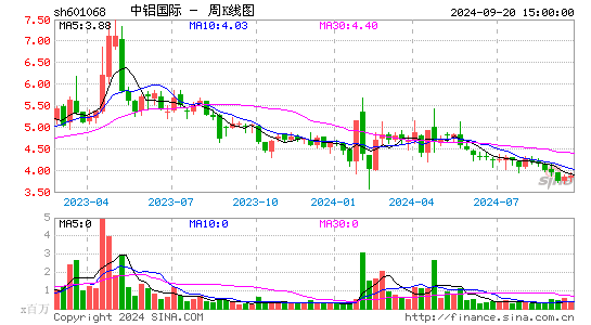 601068中铝国际周K