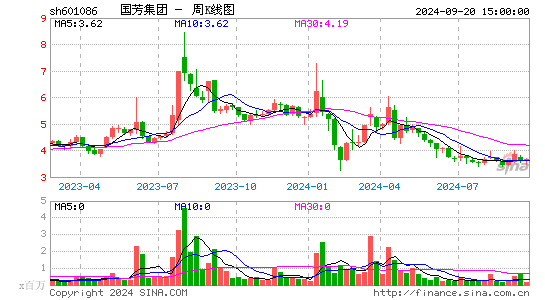 601086国芳集团周K