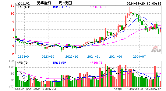 601101昊华能源周K