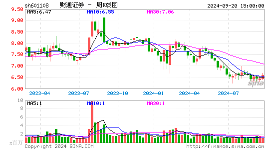 601108财通证券周K