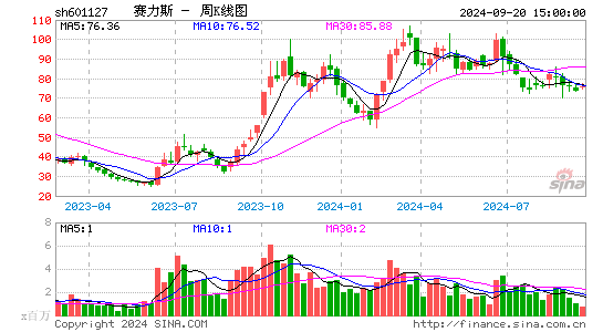 601127赛力斯周K