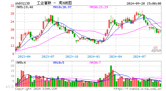 601138工业富联周K