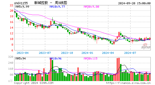 601155新城控股周K