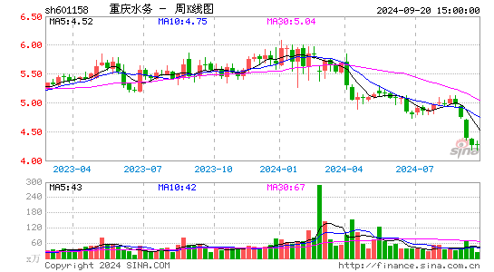 601158重庆水务周K