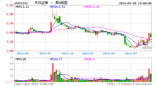 601162天风证券周K