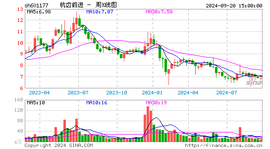 601177杭齿前进周K