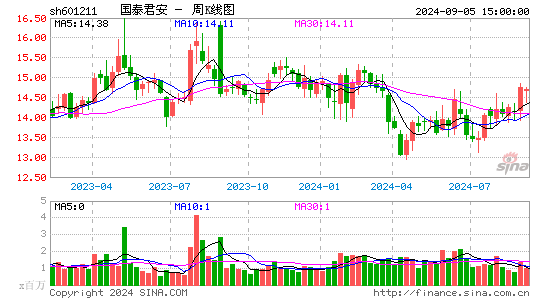 601211国泰君安周K