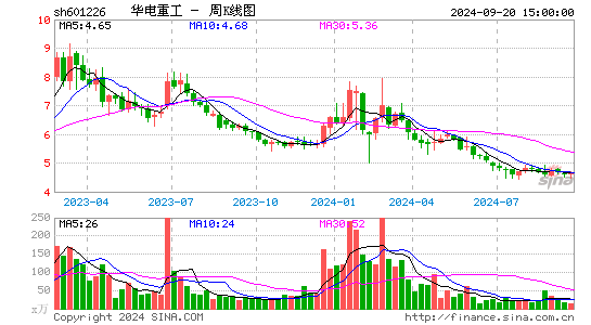 601226华电重工周K