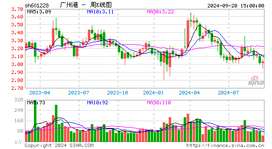 601228广州港周K