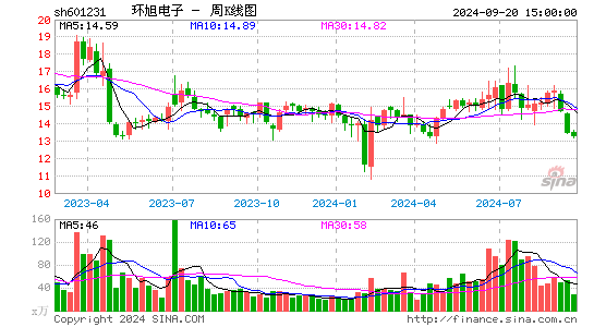 601231环旭电子周K