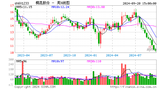 601233桐昆股份周K