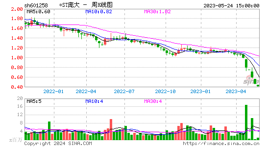 601258*ST庞大周K