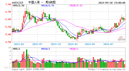 601319中国人保周K