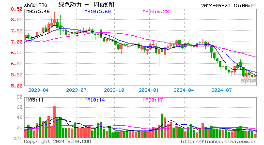 601330绿色动力周K