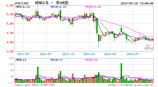 601368绿城水务周K