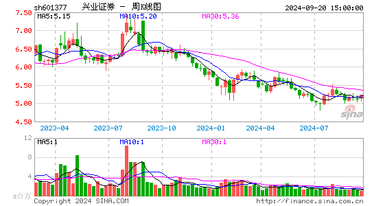 601377兴业证券周K