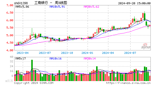 601398工商银行周K