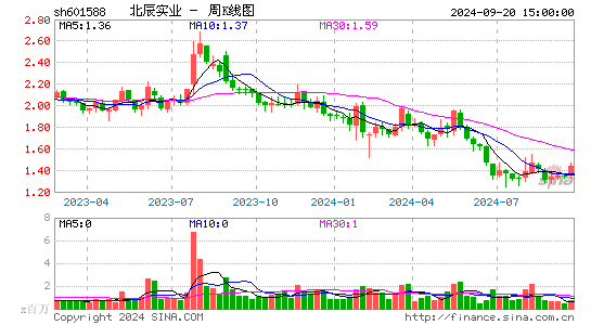 601588北辰实业周K