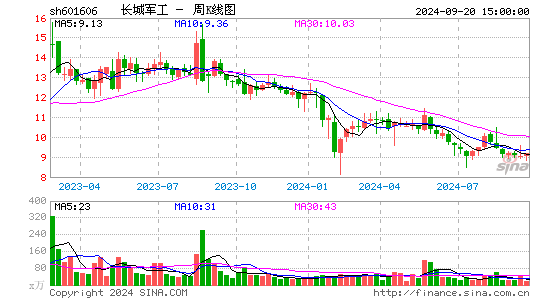 601606长城军工周K