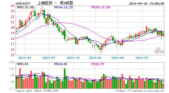 601607上海医药周K