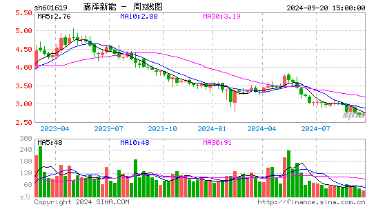 601619嘉泽新能周K