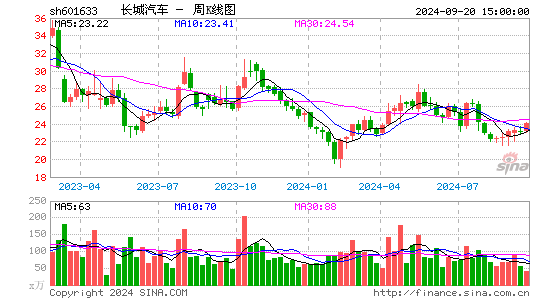 601633长城汽车周K