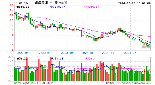 601636旗滨集团周K