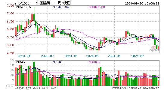 601668中国建筑周K