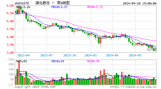 601678滨化股份周K