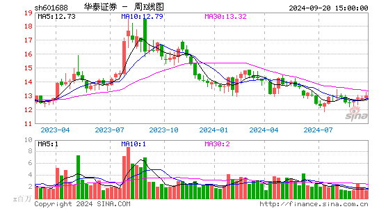 601688华泰证券周K