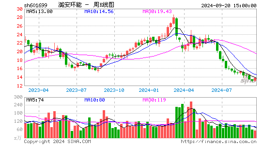 601699潞安环能周K