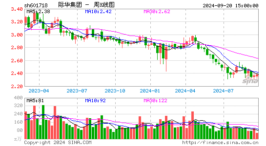 601718际华集团周K