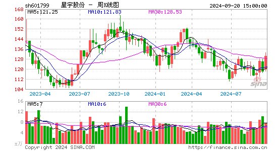 601799星宇股份周K