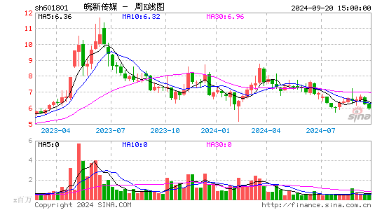 601801皖新传媒周K