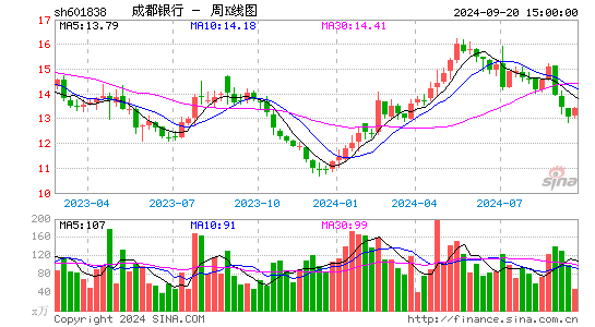 601838成都银行周K