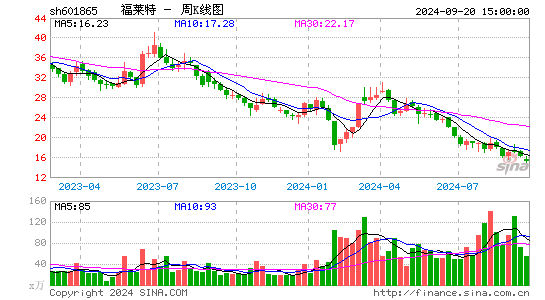 601865福莱特周K