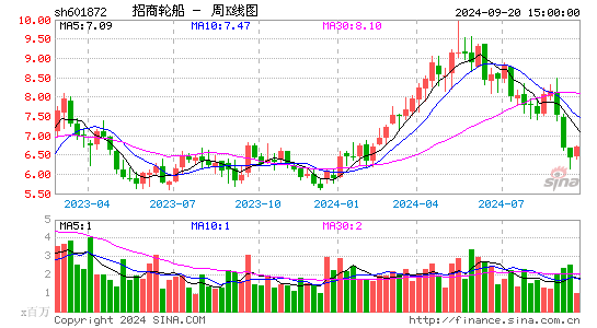 601872招商轮船周K