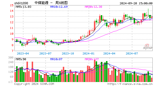 601898中煤能源周K