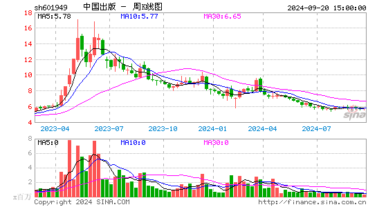 601949中国出版周K