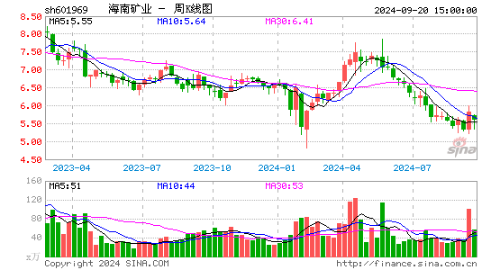 601969海南矿业周K