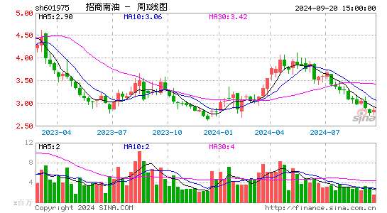 601975招商南油周K