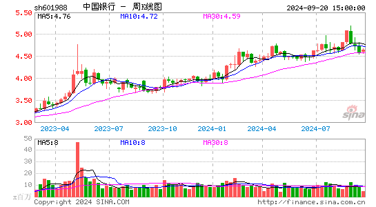 601988中国银行周K