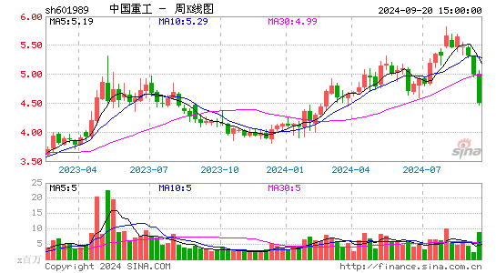 601989中国重工周K