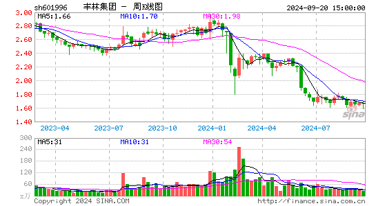 601996丰林集团周K